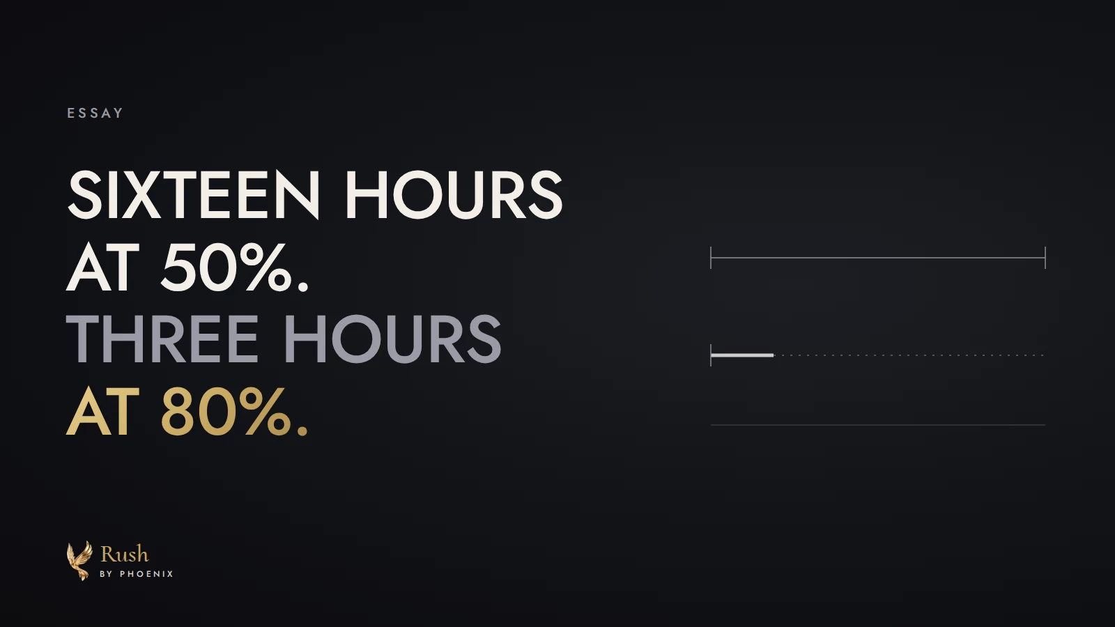The words sixteen hours at 50 percent, three hours at 80 percent, set in capitals on a dark ground, with at 80 percent in gold, beside a long thin rule and a short bold rule that trails off in dots.